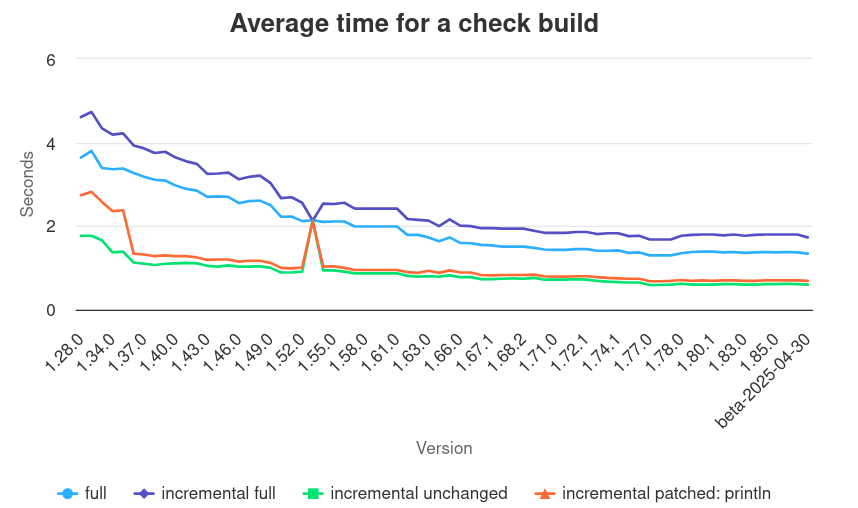 rustc-perf graph